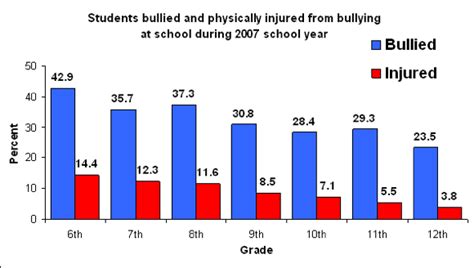 The Bully: Graphs