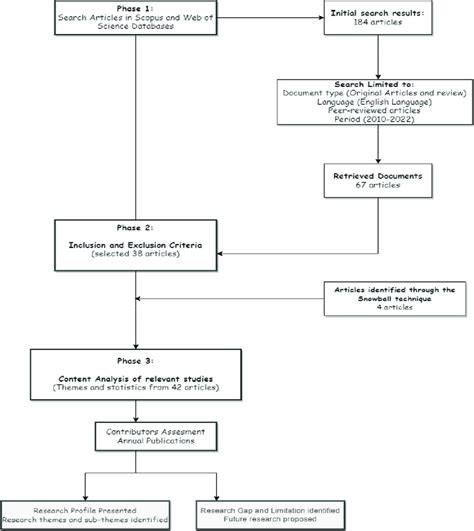 Overall Research Process Download Scientific Diagram