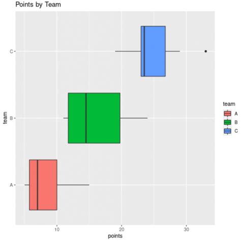 How To Make Boxplots With Ggplot In R Data Viz With Python And R Riset Porn Sex Picture