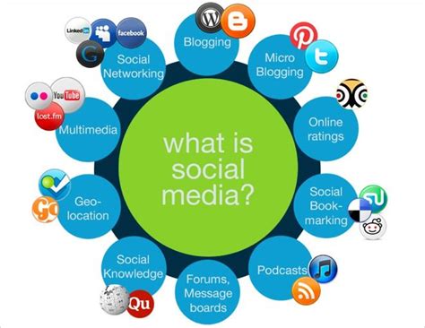 The Different Types Of Social Media That Includes Web And Mobile Based