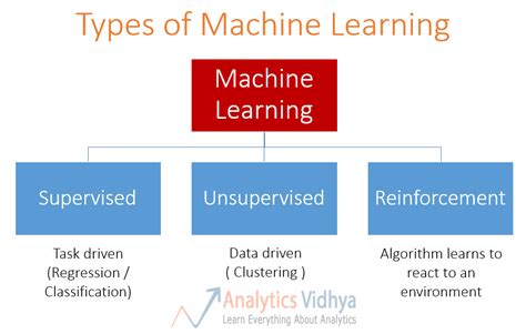 Machine Learning Basics For A Newbie