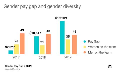 buffer s gender pay gap in 2019 examining salaries factors solutions