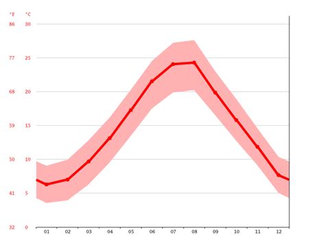 Dubrovnik Climate Average Temperature Weather By Month Dubrovnik Weather Averages Climate