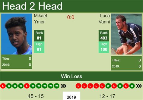 H2H Mikael Ymer vs. Luca Vanni | Captif Challenger prediction, odds