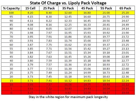 Battery university lower battery voltages help prolong capacity over time. 4s Lipo Packs, What discharge Voltage Do You Consider Safe?