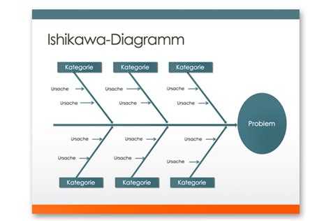 Das Ishikawa Diagramm Am Beispiel Erkl Rt Projekte Leicht Gemacht
