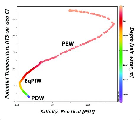 Temperature Salinity Diagram From The Sea Surface To 3000 M Collected