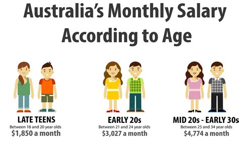 How Much Should A Year Old Get Paid In Australia Spot Walls