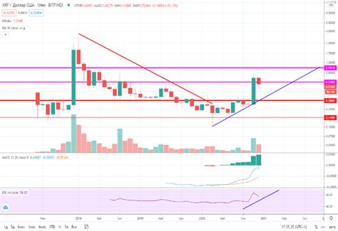 Given the sec's recent action against ripple, all xrp books have been moved to limit only and coinbase plans to fully suspend trading in xrp on tuesday, january 19, 2021, at 10 am pst. Прогноз XRP Ripple на 2021 год, перспективы рипл