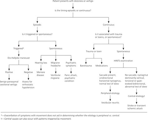 Dizziness Approach To Evaluation And Management AAFP