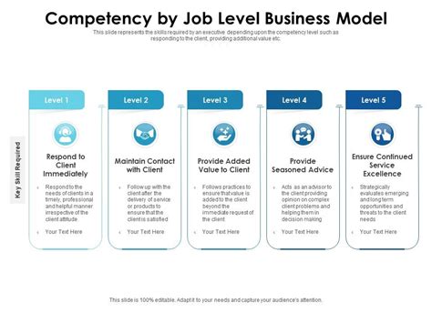 Competency By Job Level Business Model Presentation Graphics