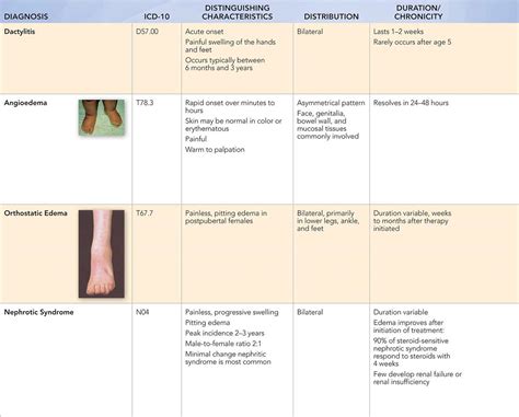 Foot Swelling Visual Diagnosis And Treatment In Pediatrics 3 Ed