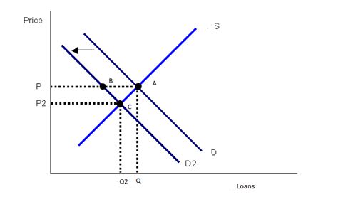 The demand curve for loanable funds is downward sloping, indicating that at lower interest rates borrowers will demand more funds for investment. interest rate - What is the relationship between the ...