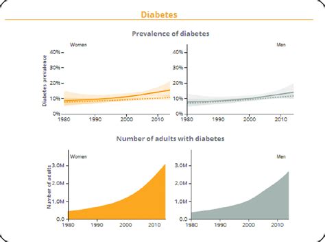 The Trends Of Diabetes Prevalence From 1980 To 2014 By Sex In Iran Download Scientific Diagram