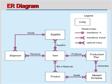 Ppt Level 0 Diagram Powerpoint Presentation Free Download Id2400275