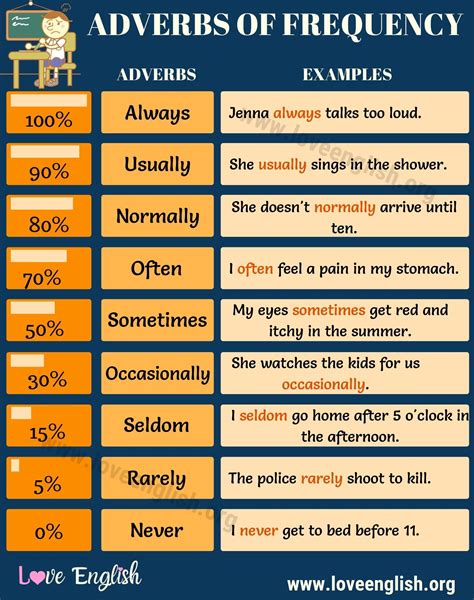 Adverbs Of Frequency English Grammar Exercises Adverbs Teaching