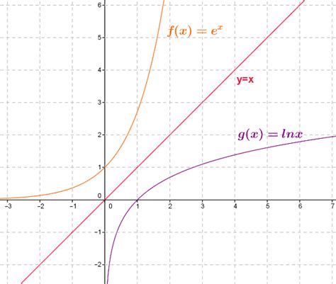 Fonction Logarithmique Et Exponentielle