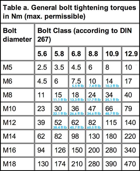 20 Best Metric Bolt Torque Chart