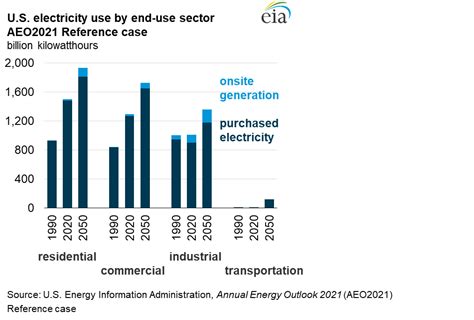 - Electricity - Electricity demand grows at a modest rate throughout the projection period - U.S ...