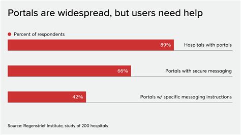 Hospital Patient Portals Lack Guidance On How To Use Them Health Data
