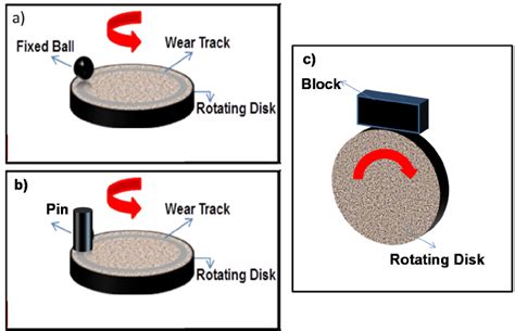 Schematic Of A Ball On Disc B Pin On Disc And C