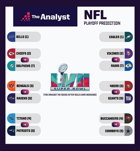 2022 2022 Nfl Playoff Predictions
