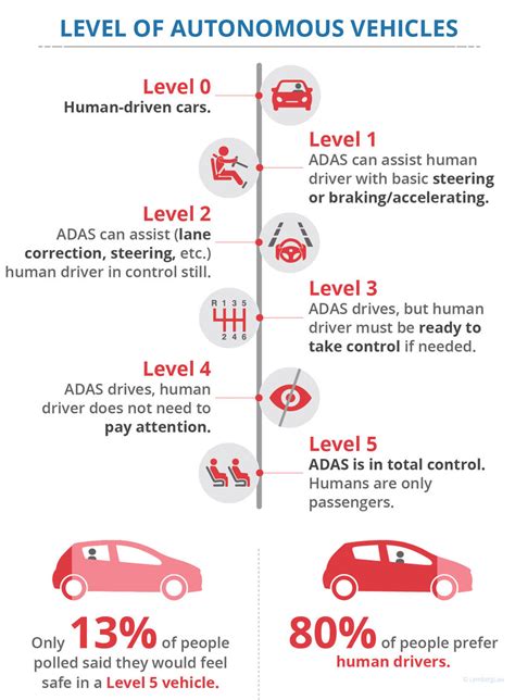 Diagram Of Different Levels In Autonomous Cars Were Poll Was Taken By Download Scientific