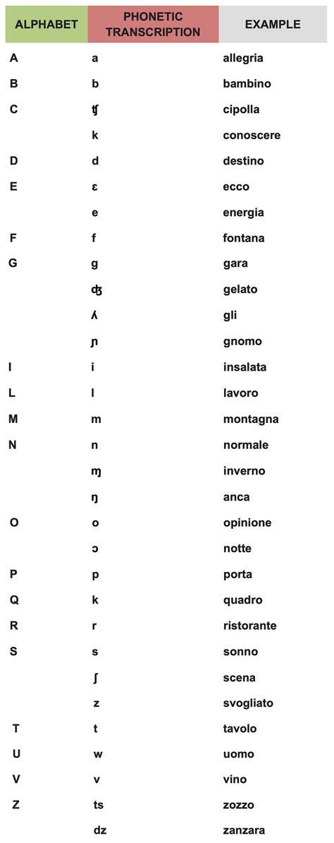 Italian Phonetic Alphabet