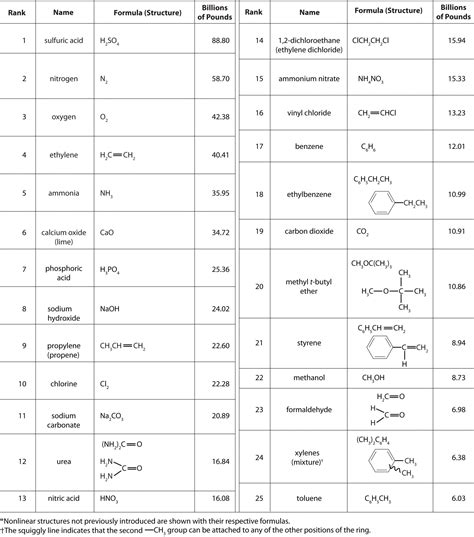 Chemistry Elements And Compounds 2 3 Worksheet Answers Pdf