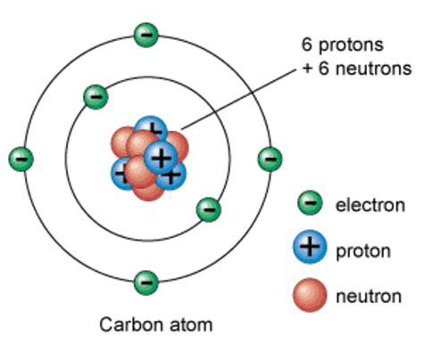 Chemical Bonding How Do Atoms Combine What Are The Forces That Bind