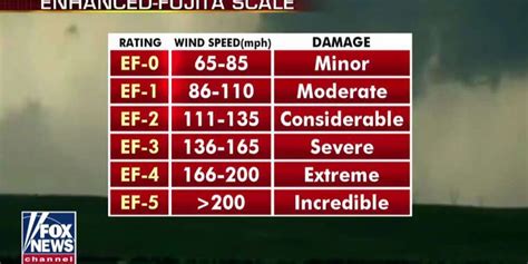 How Strong Can Tornadoes Get Heres A Breakdown Fox News