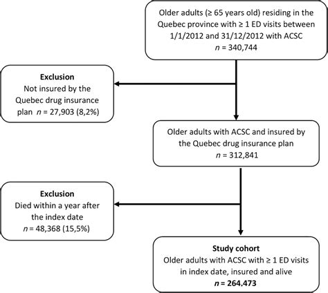 Frequent Emergency Department Use By Older Adults With Ambulatory Care