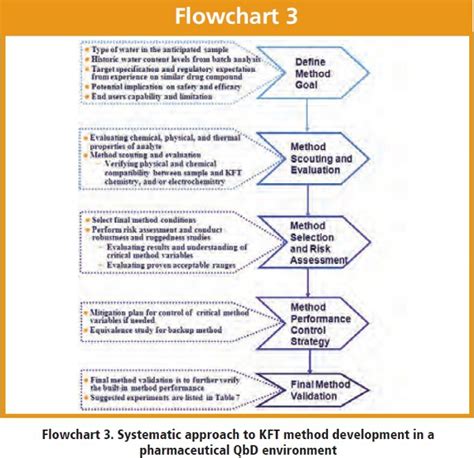 Hplc Method Development Flow Chart