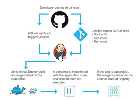 Jenkins Pipeline Build Docker Image And Push To Registry About Dock