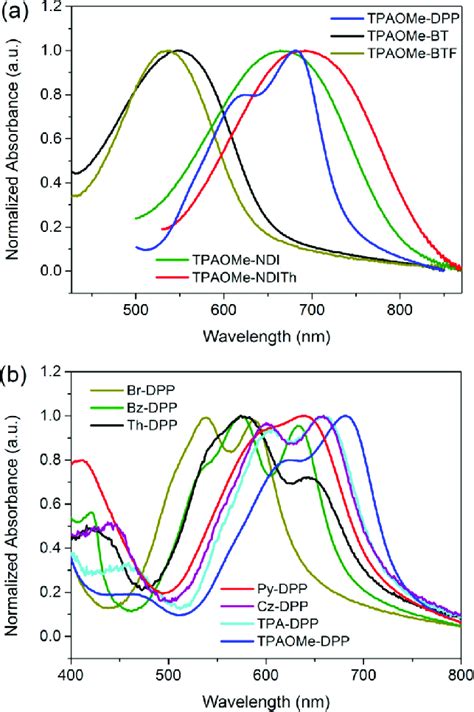Uv−vis Absorption Spectra Of Tpaome Based A And Dppbased Small