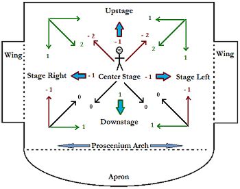 On this webpage which shows how to draw a class diagram, why is the arrow for association pointing from order to customer, and not from customer to order? Stage Movement & Blocking: Definition & Rules | Study.com