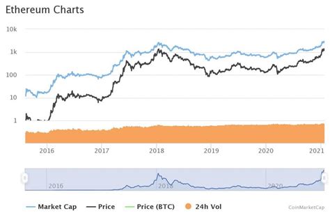 We update our predictions daily working with historical data and using a combination of linear and polynomial regressions. Price Prediction in 2021 First Quarter BTC, ETH, DOT ...