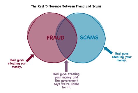 what s the difference between fraud and scams