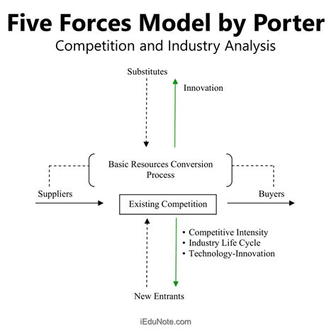 Five Forces Model By Porter Competition And Industry Analysis