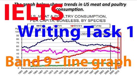 Ielts Writing Task 1 Line Graph With Sample Band 9 Score Youtube