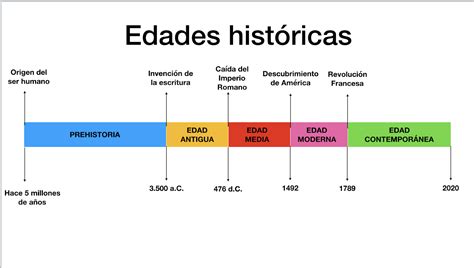 Linea Del Tiempo Edades De La Historia Reverasite