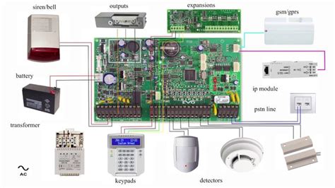 An alarm control panel can also be used to activate any home automation devices. ALARM SYSTEM PANEL BASIC WIRING DIAGRAM PARADOX EVO ...