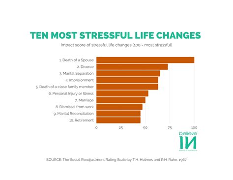 Most Stressful Life Changes