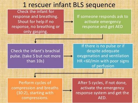 Bls And Cpr