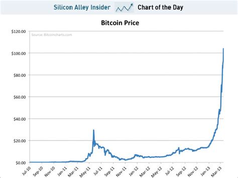 Eighteen months later again $ 665. chart-of-the-day-the-insane-parabolic-rise-of-bitcoin.jpg