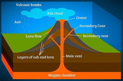 Cinder Cone Volcano Diagram Labeled