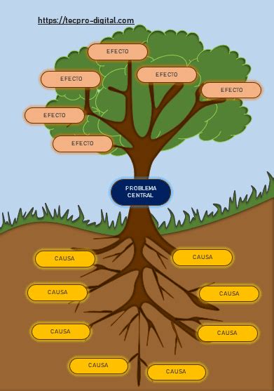 Plantilla De Organizador Visual Rbol De Problemas Tecpro Digital