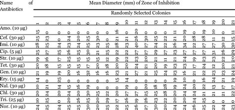 Antibiotic Sensitivity Pattern Of Isolated Klebsiella Spp Download Table