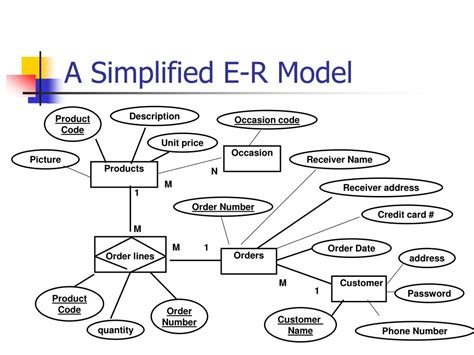 Er Diagram For Product Management System Ermodelexample Com Bank Home Com