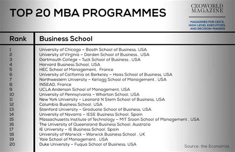 Which 20 Business Schools Offers The World S Best Mba Programme 2015 Ranking Ceoworld Magazine